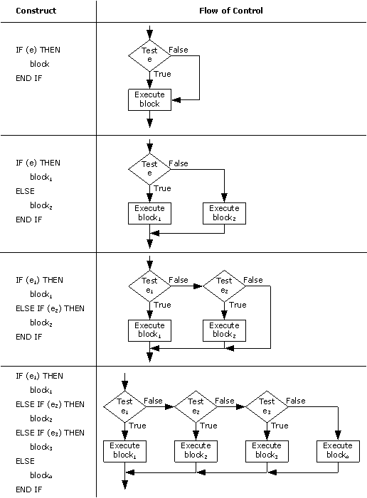 Flow of Control in IF Constructs