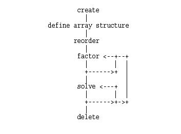 Typical order for invoking DSS interface routines